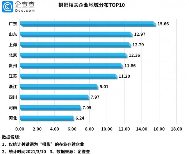 “商业摄影***股”背后：我国摄影相关企业共163万家，2020年新增35.48万