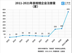 最新影楼资讯新闻-自拍馆成新风口，前三季度自拍馆注册量同比增长356%，湖南**